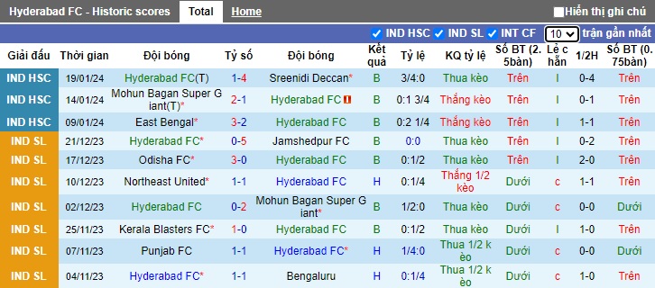 Nhận định, soi kèo Hyderabad vs FC Goa, 21h00 ngày 1/2 - Ảnh 1