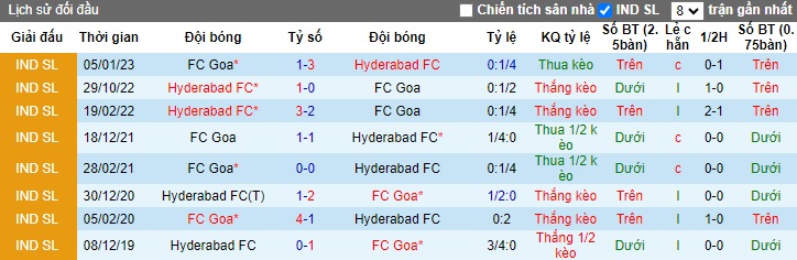 Nhận định, soi kèo Hyderabad vs FC Goa, 21h00 ngày 1/2 - Ảnh 3