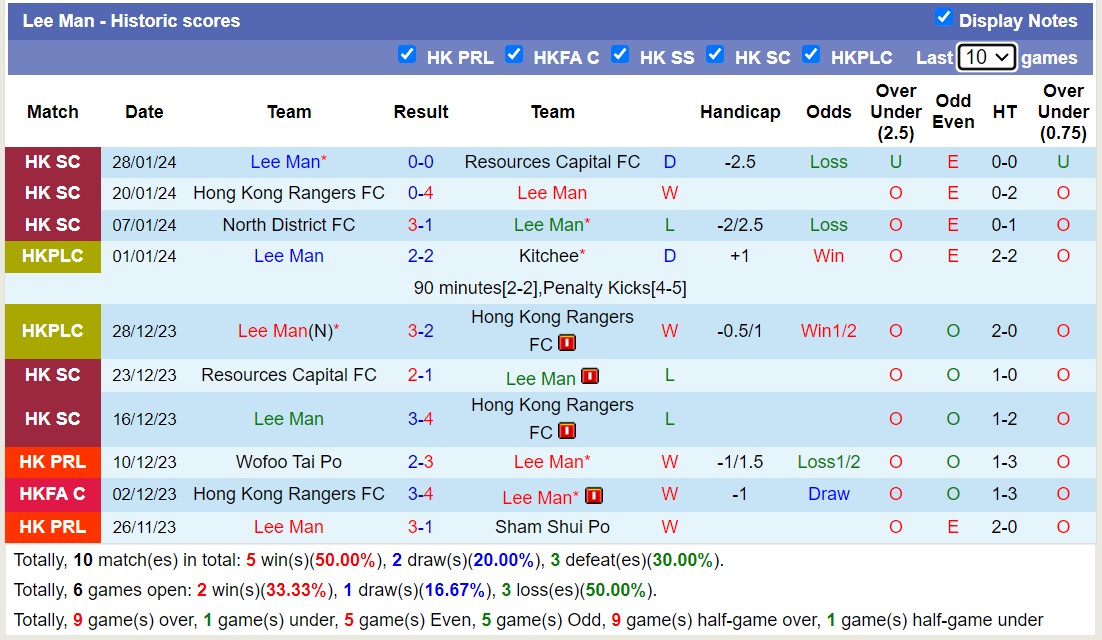 Nhận định, soi kèo Lee Man vs Hong Kong FC, 17h00 ngày 3/2 - Ảnh 1