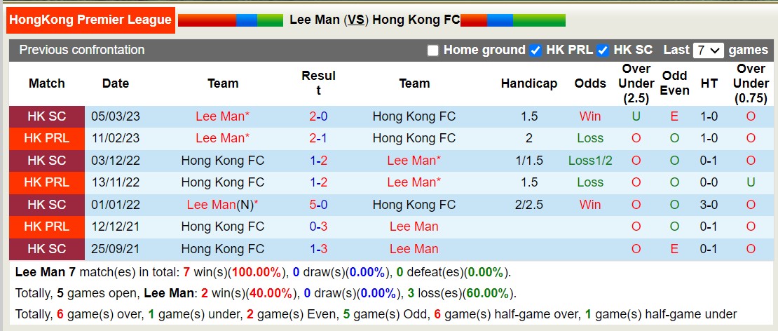 Nhận định, soi kèo Lee Man vs Hong Kong FC, 17h00 ngày 3/2 - Ảnh 3