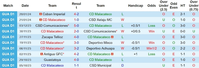 Nhận định, soi kèo Malacateco vs Coatepeque, 10h00 ngày 2/2 - Ảnh 1