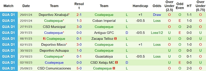 Nhận định, soi kèo Malacateco vs Coatepeque, 10h00 ngày 2/2 - Ảnh 2