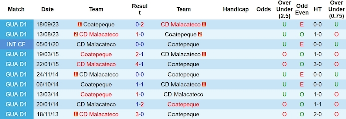 Nhận định, soi kèo Malacateco vs Coatepeque, 10h00 ngày 2/2 - Ảnh 3