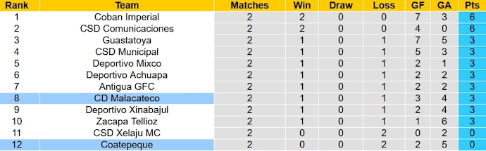 Nhận định, soi kèo Malacateco vs Coatepeque, 10h00 ngày 2/2 - Ảnh 4