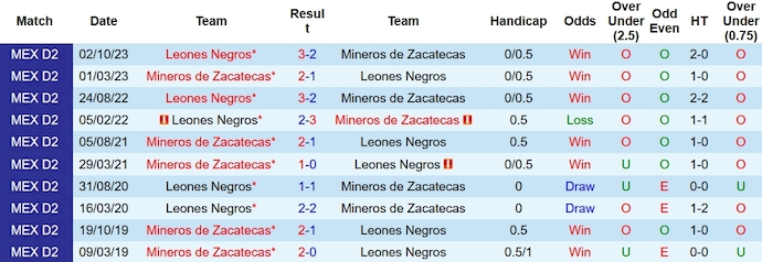 Nhận định, soi kèo Mineros de Zacatecas vs Leones Negros, 10h05 ngày 2/2 - Ảnh 3