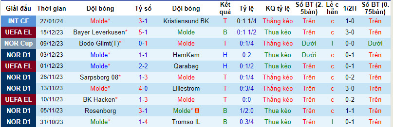 Nhận định, soi kèo Molde vs Midtjylland, 21h30 ngày 02/02 - Ảnh 1
