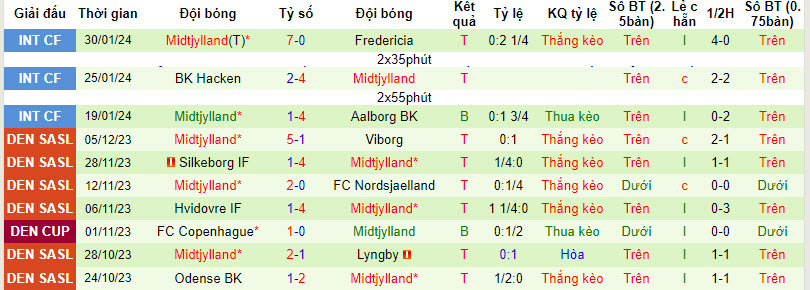 Nhận định, soi kèo Molde vs Midtjylland, 21h30 ngày 02/02 - Ảnh 2