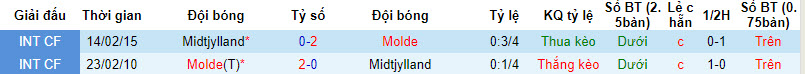 Nhận định, soi kèo Molde vs Midtjylland, 21h30 ngày 02/02 - Ảnh 3