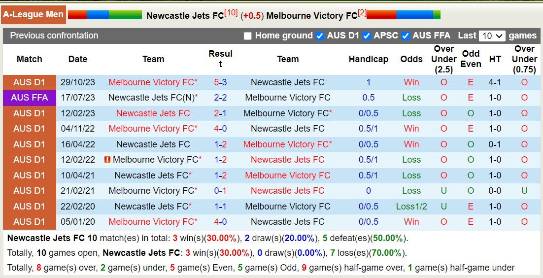 Nhận định, soi kèo Newcastle Jets FC vs Melbourne Victory FC, 14h00 ngày 3/2 - Ảnh 3