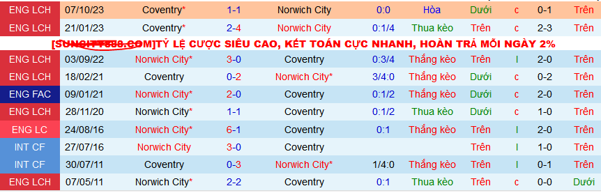 Nhận định, soi kèo Norwich City vs Coventry City, 22h00 ngày 3/2 - Ảnh 3