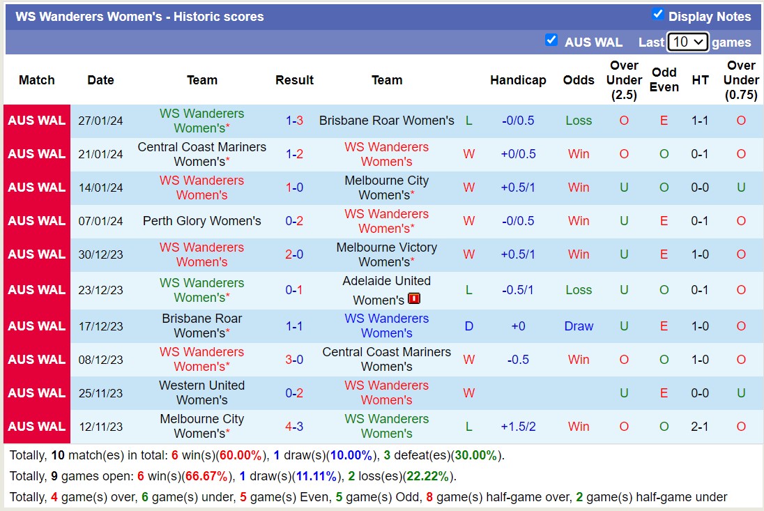 Nhận định, soi kèo Nữ Adelaide United vs Nữ WS Wanderers, 13h00 ngày 3/2 - Ảnh 2