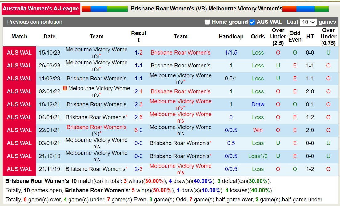 Nhận định, soi kèo Nữ Brisbane Roar vs Nữ Melbourne Victory, 14h00 ngày 3/2 - Ảnh 3