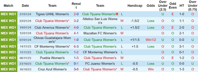 Nhận định, soi kèo Nữ Club Tijuana vs Nữ Puebla, 10h10 ngày 2/2 - Ảnh 1