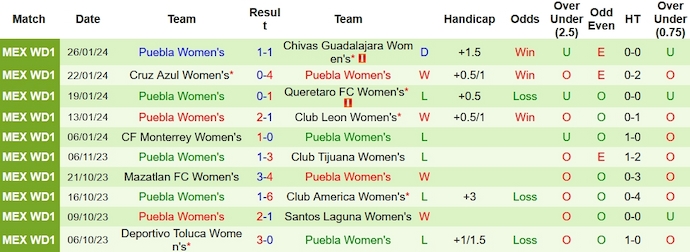 Nhận định, soi kèo Nữ Club Tijuana vs Nữ Puebla, 10h10 ngày 2/2 - Ảnh 2