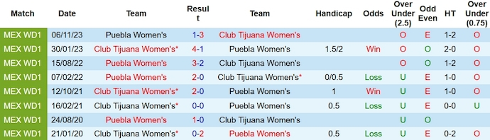 Nhận định, soi kèo Nữ Club Tijuana vs Nữ Puebla, 10h10 ngày 2/2 - Ảnh 3