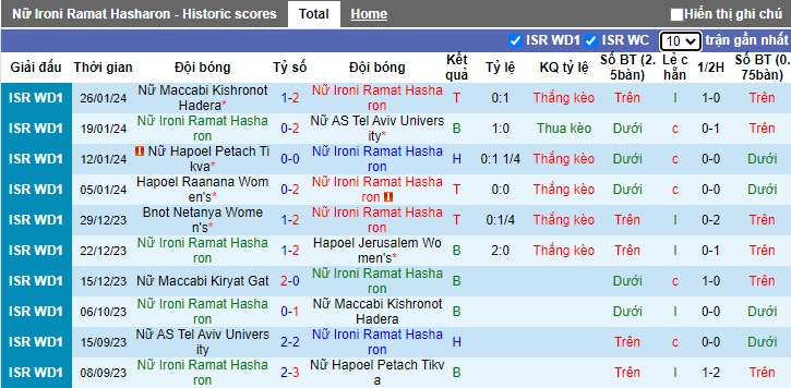 Nhận định, soi kèo Nữ Ironi Ramat Hasharon vs Nữ Maccabi Kiryat Gat, 0h30 ngày 2/2 - Ảnh 1