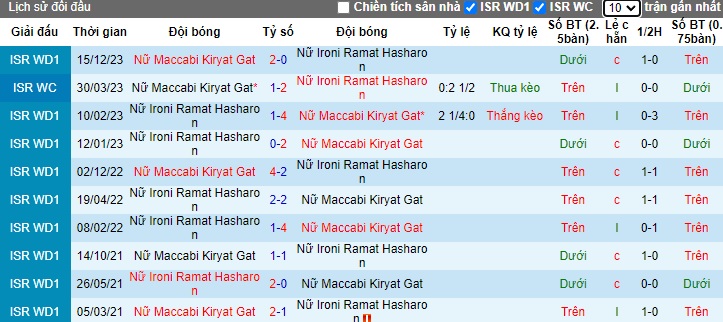 Nhận định, soi kèo Nữ Ironi Ramat Hasharon vs Nữ Maccabi Kiryat Gat, 0h30 ngày 2/2 - Ảnh 3