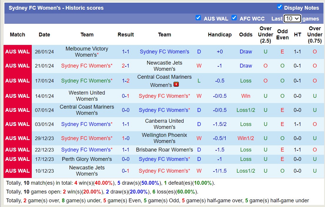 Nhận định, soi kèo Nữ Sydney FC vs Nữ Perth Glory, 15h00 ngày 3/2 - Ảnh 1