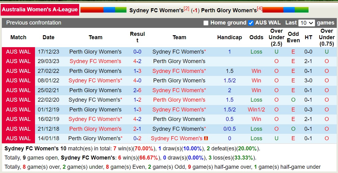 Nhận định, soi kèo Nữ Sydney FC vs Nữ Perth Glory, 15h00 ngày 3/2 - Ảnh 3