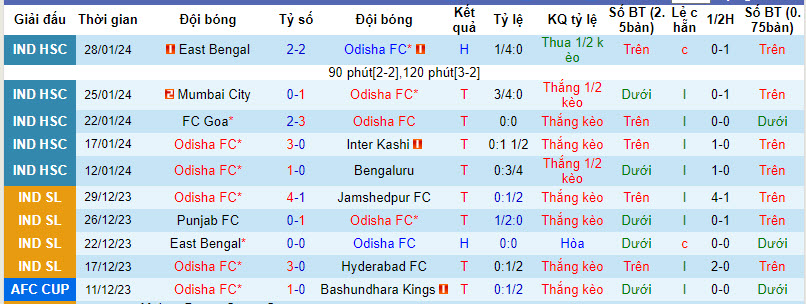Nhận định, soi kèo Odisha FC vs Kerala Blasters, 21h00 ngày 02/02 - Ảnh 1