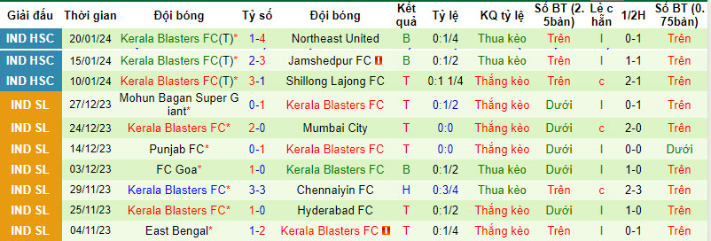 Nhận định, soi kèo Odisha FC vs Kerala Blasters, 21h00 ngày 02/02 - Ảnh 2