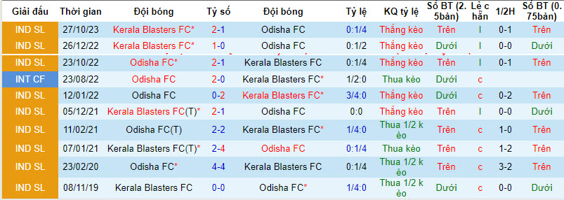 Nhận định, soi kèo Odisha FC vs Kerala Blasters, 21h00 ngày 02/02 - Ảnh 3