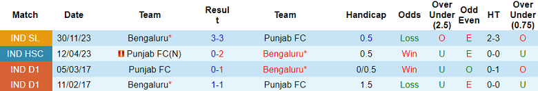Nhận định, soi kèo Punjab vs Bengaluru, 18h30 ngày 3/2 - Ảnh 3