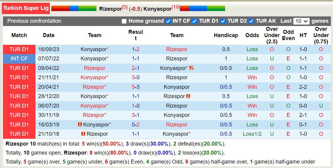 Nhận định, soi kèo Rizespor vs Konyaspor, 17h30 ngày 3/2 - Ảnh 3