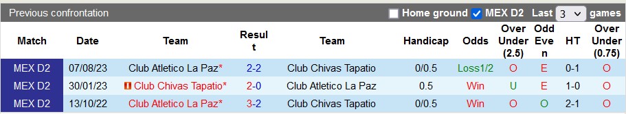 Nhận định, soi kèo Tapatio vs La Paz, 8h05 ngày 2/2 - Ảnh 3