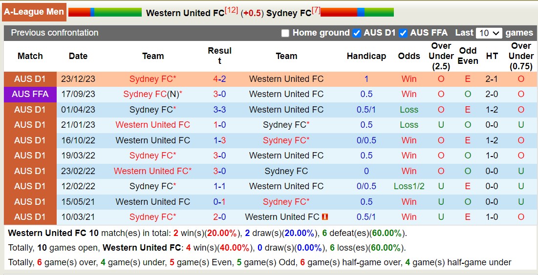 Nhận định, soi kèo Western United FC vs Sydney FC, 13h00 ngày 3/2 - Ảnh 3