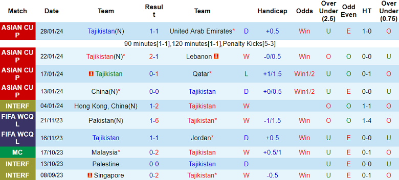 Soi kèo hiệp 1 Tajikistan vs Jordan, 18h30 ngày 2/2 - Ảnh 1