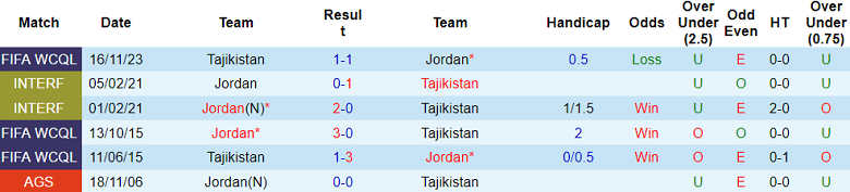Soi kèo hiệp 1 Tajikistan vs Jordan, 18h30 ngày 2/2 - Ảnh 3