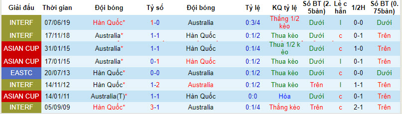Soi kèo hiệp 1 Úc vs Hàn Quốc, 22h30 ngày 2/2 - Ảnh 3