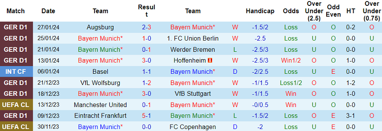Nhận định, soi kèo Bayern Munich vs Monchengladbach, 21h30 ngày 3/2 - Ảnh 1