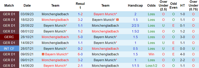 Nhận định, soi kèo Bayern Munich vs Monchengladbach, 21h30 ngày 3/2 - Ảnh 3