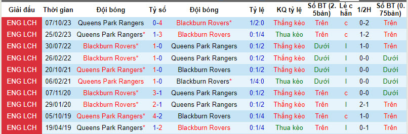 Nhận định, soi kèo Blackburn vs Queens Park Rangers, 22h00 ngày 03/02 - Ảnh 3