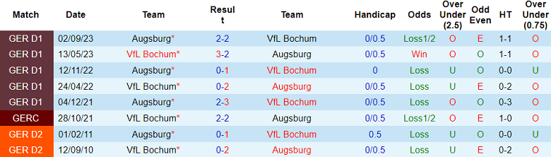 Nhận định, soi kèo Bochum vs Augsburg, 21h30 ngày 3/2 - Ảnh 3