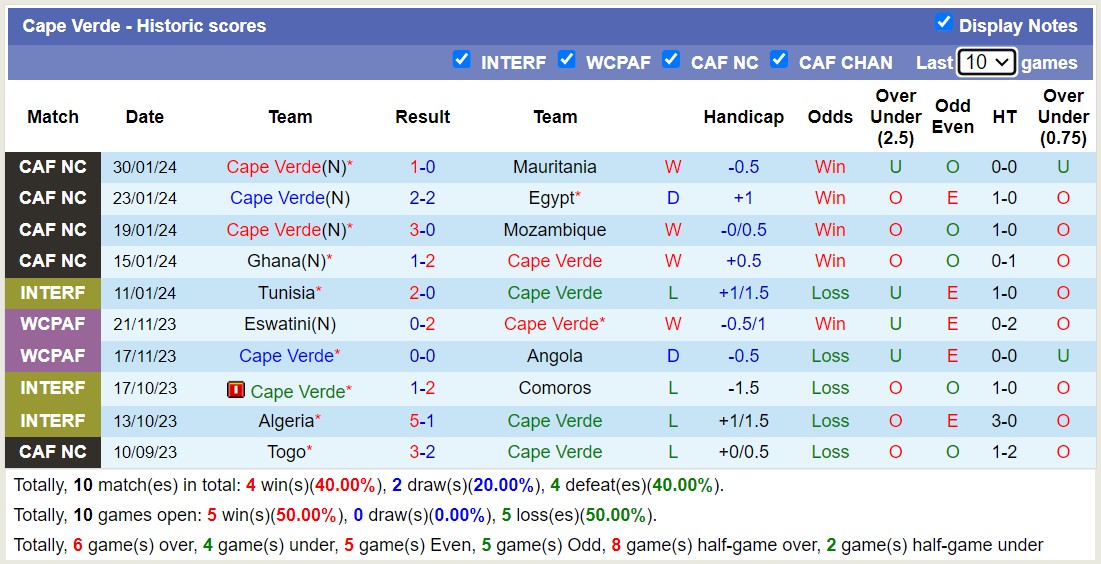 Nhận định, soi kèo Cape Verde vs Nam Phi, 3h00 ngày 4/2 - Ảnh 1