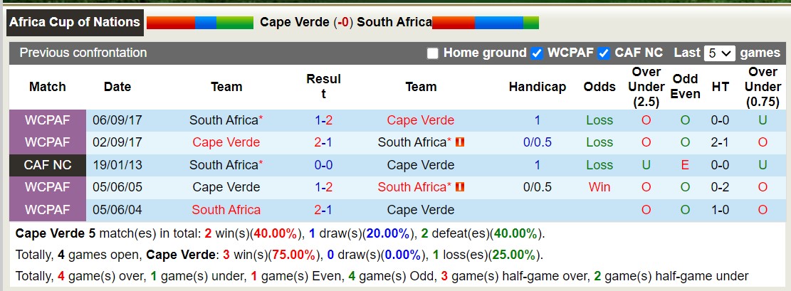 Nhận định, soi kèo Cape Verde vs Nam Phi, 3h00 ngày 4/2 - Ảnh 3