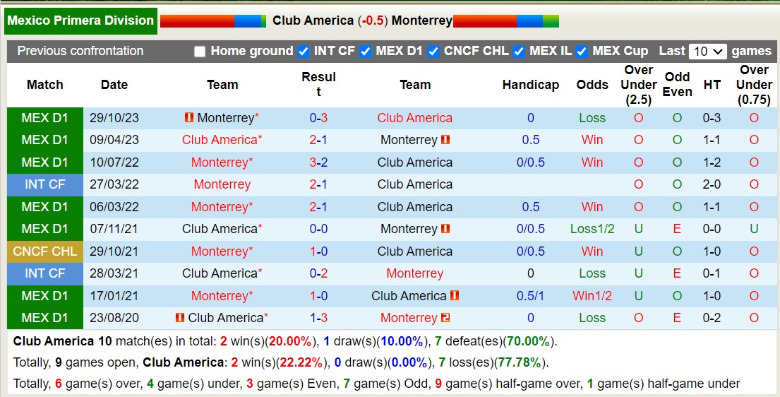 Nhận định, soi kèo Club America vs Monterrey, 10h00 ngày 4/2 - Ảnh 3