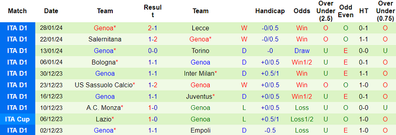 Nhận định, soi kèo Empoli vs Genoa, 21h00 ngày 3/2 - Ảnh 2