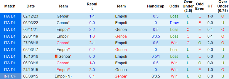 Nhận định, soi kèo Empoli vs Genoa, 21h00 ngày 3/2 - Ảnh 3
