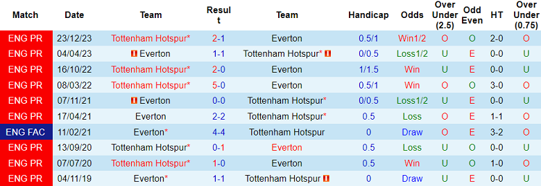 Nhận định, soi kèo Everton vs Tottenham, 19h30 ngày 3/2 - Ảnh 3