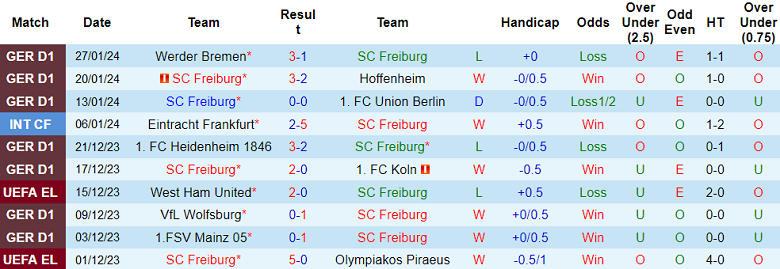 Nhận định, soi kèo Freiburg vs Stuttgart, 21h30 ngày 3/2 - Ảnh 1