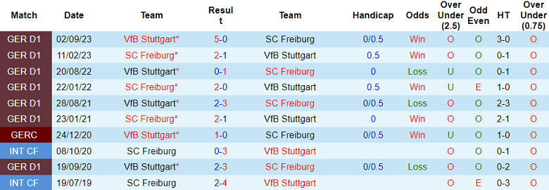 Nhận định, soi kèo Freiburg vs Stuttgart, 21h30 ngày 3/2 - Ảnh 3