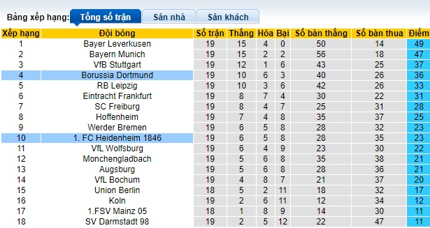 Nhận định, soi kèo Heidenheim vs Dortmund, 02h30 ngày 3/2 - Ảnh 4
