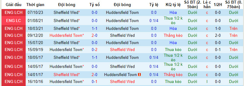 Nhận định, soi kèo Huddersfield vs Sheffield Wed, 22h00 ngày 03/02 - Ảnh 3