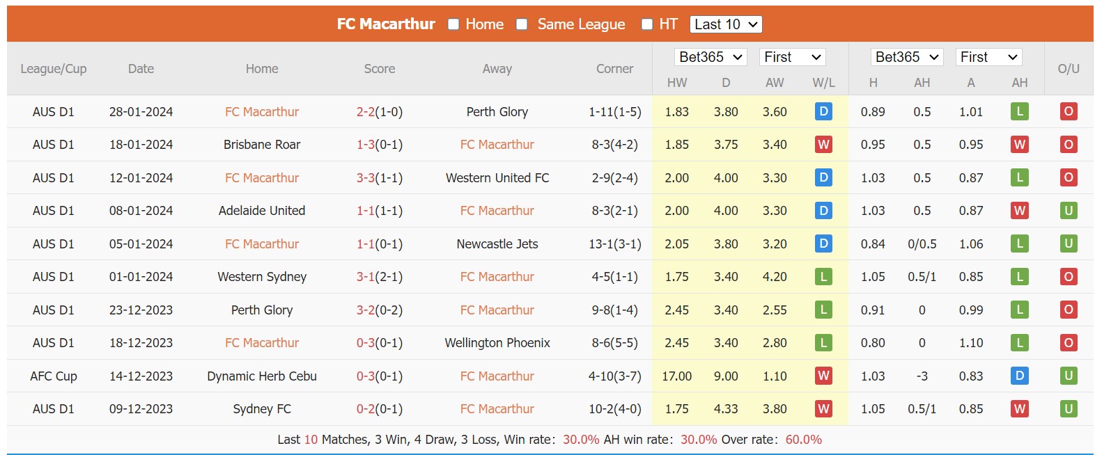 Nhận định, soi kèo Macarthur FC vs Western Sydney Wanderers, 13h00 ngày 4/2 - Ảnh 1