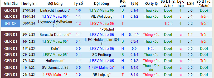 Nhận định, soi kèo Mainz 05 vs Werder Bremen, 21h30 ngày 03/02 - Ảnh 1