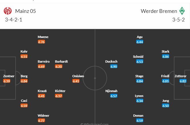 Nhận định, soi kèo Mainz 05 vs Werder Bremen, 21h30 ngày 03/02 - Ảnh 5